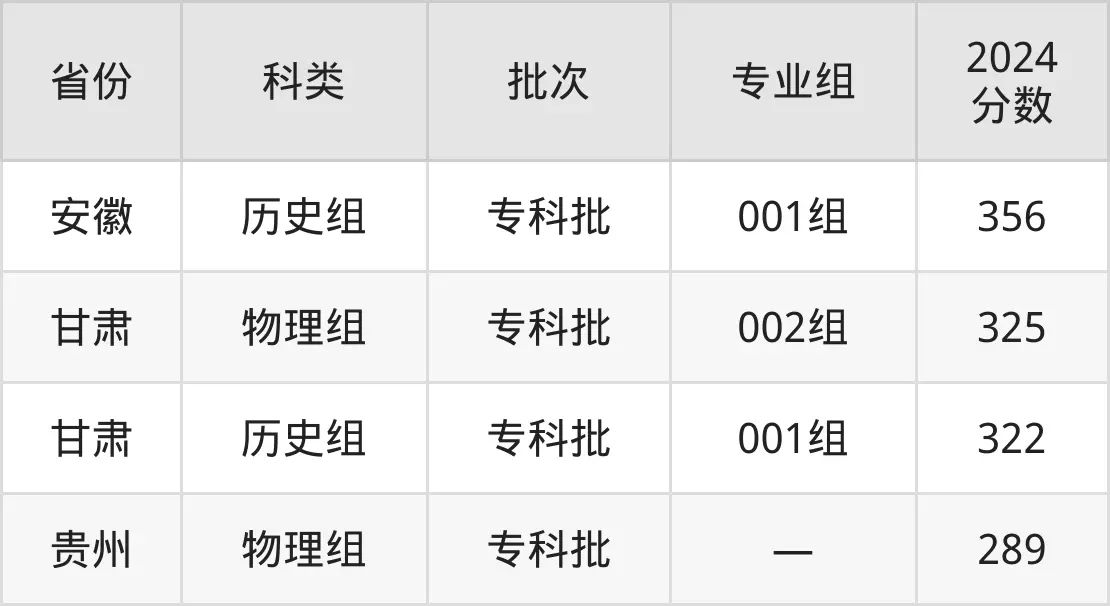 2025漳州职业技术学院录取分数线（含2024年录取情况）