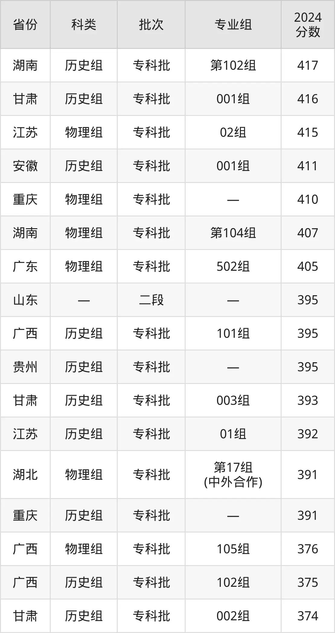 2025武汉城市职业学院录取分数线（含2024年录取情况）