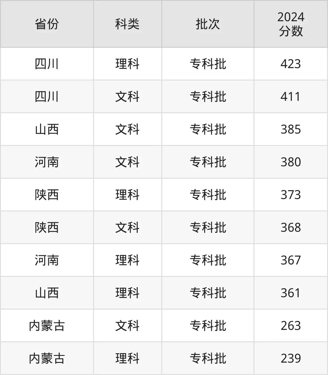 2025山西省财政税务专科学校录取分数线（含2024年录取情况）