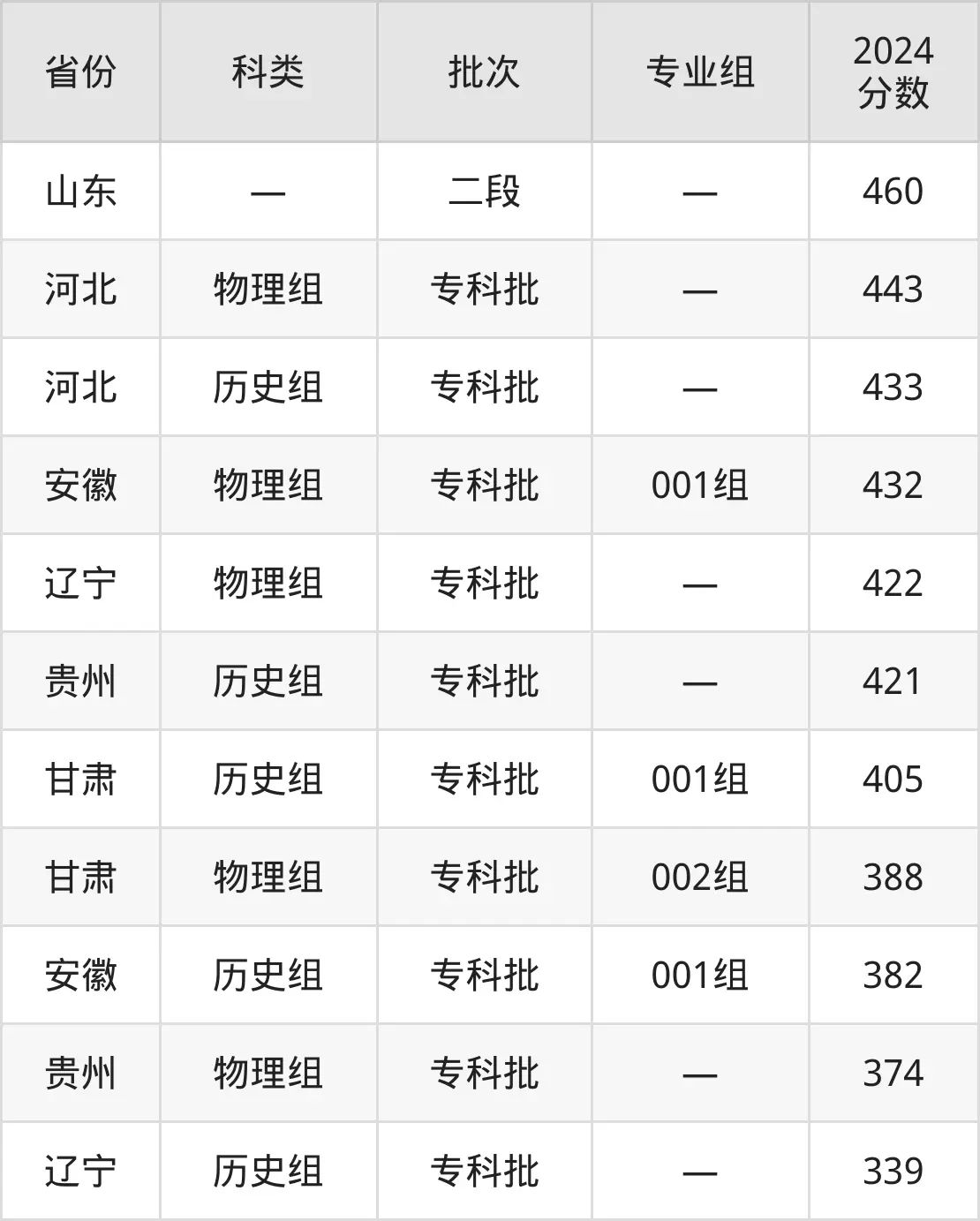 2025北京信息职业技术学院录取分数线（含2024年录取情况）
