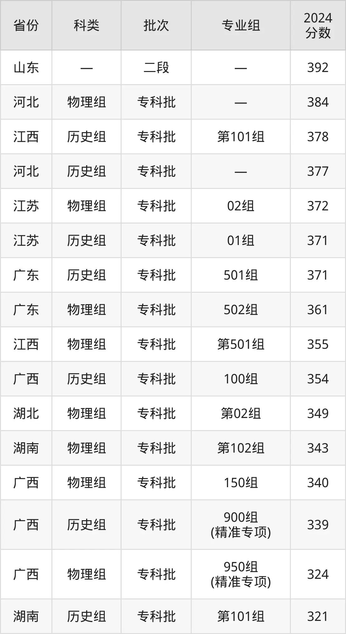 2025广西建设职业技术学院录取分数线（含2024年录取情况）