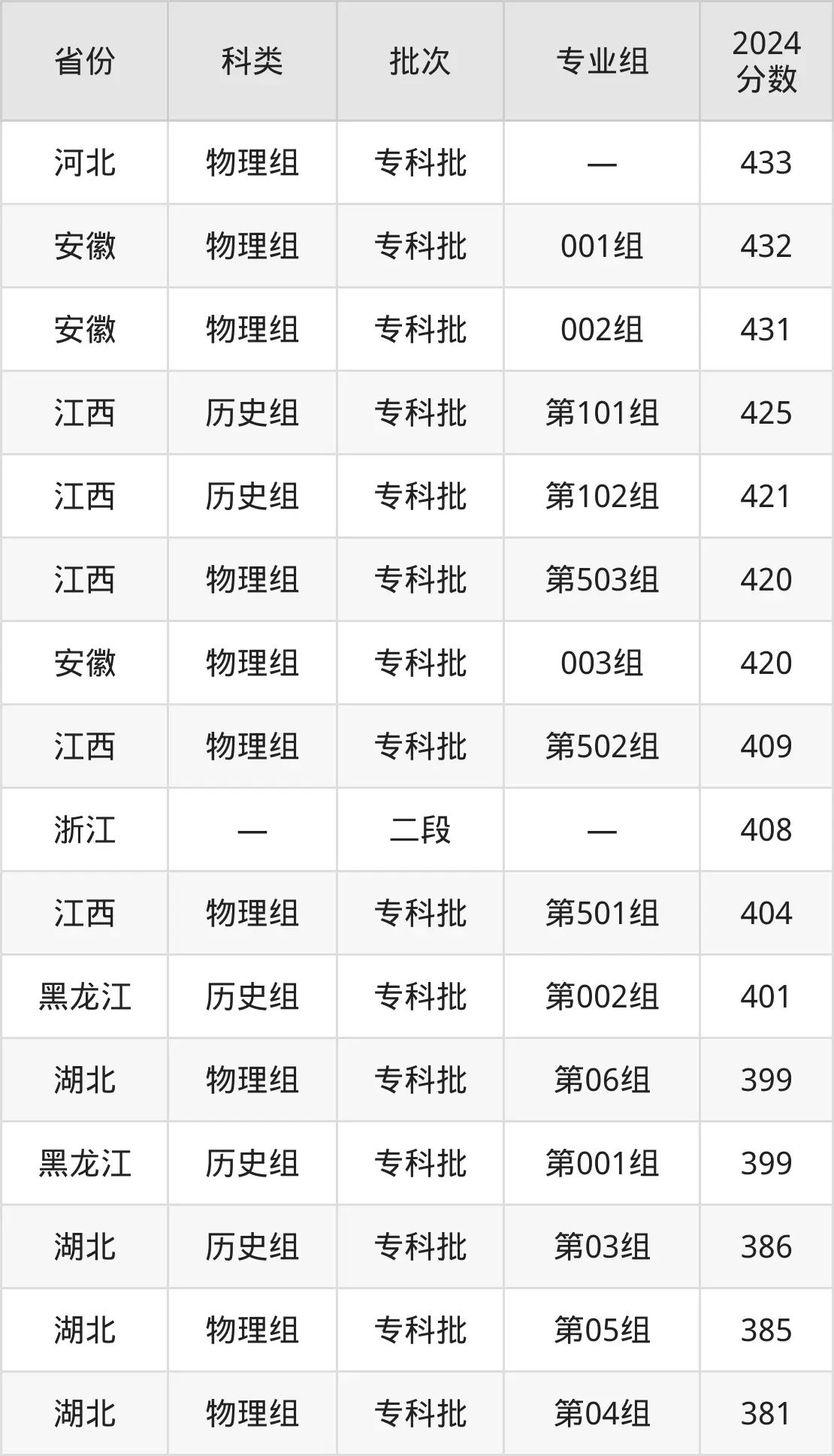 2025青岛职业技术学院录取分数线（含2024年录取情况）