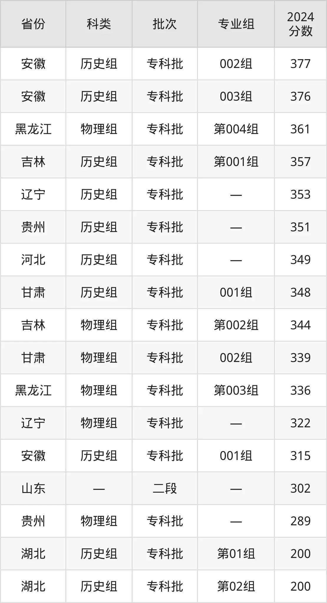 2025青岛职业技术学院录取分数线（含2024年录取情况）