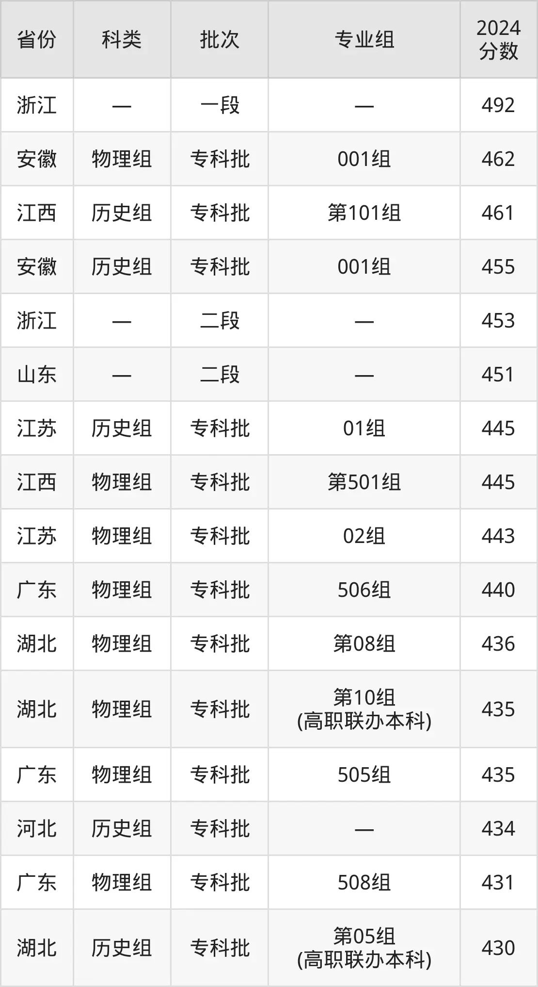 2025武汉铁路职业技术学院录取分数线（含2024年录取情况）