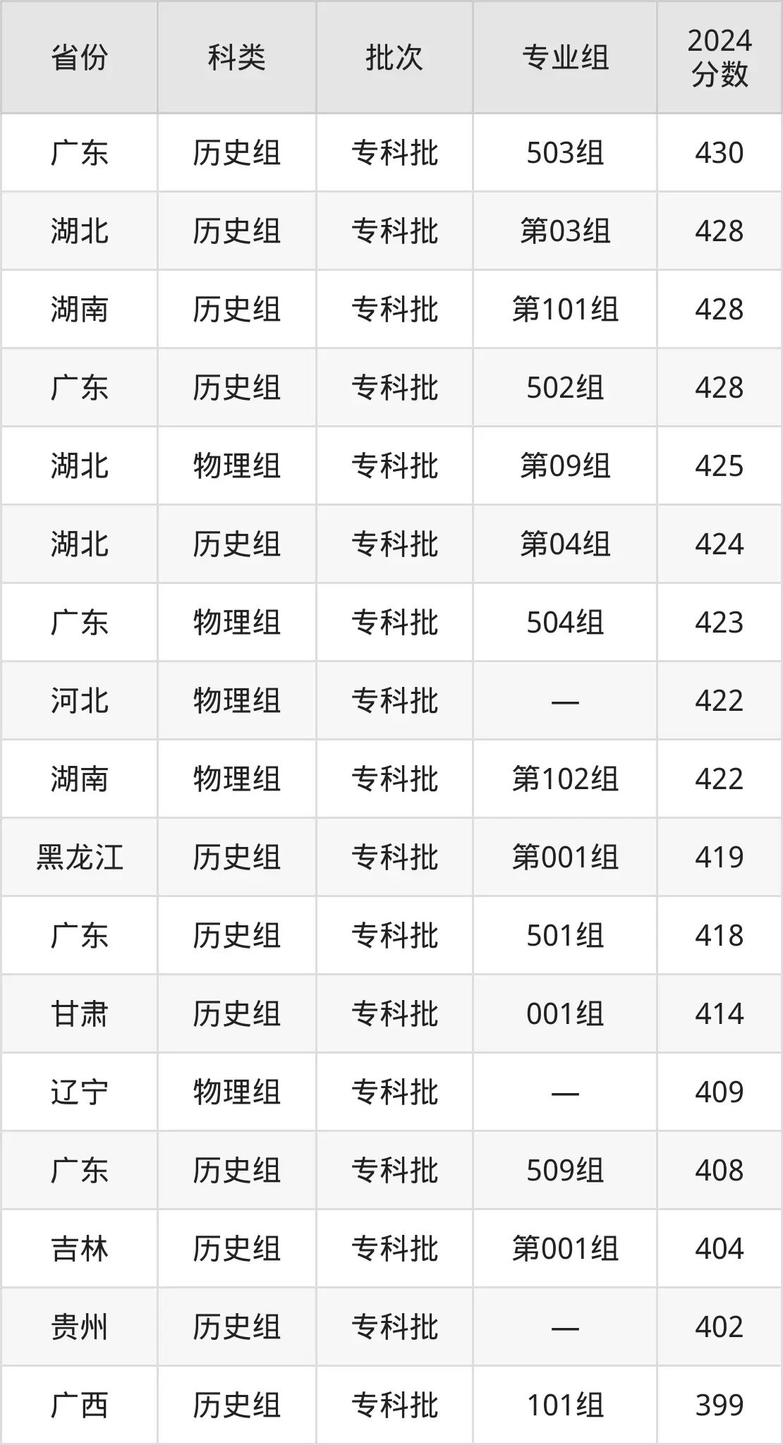 2025武汉铁路职业技术学院录取分数线（含2024年录取情况）