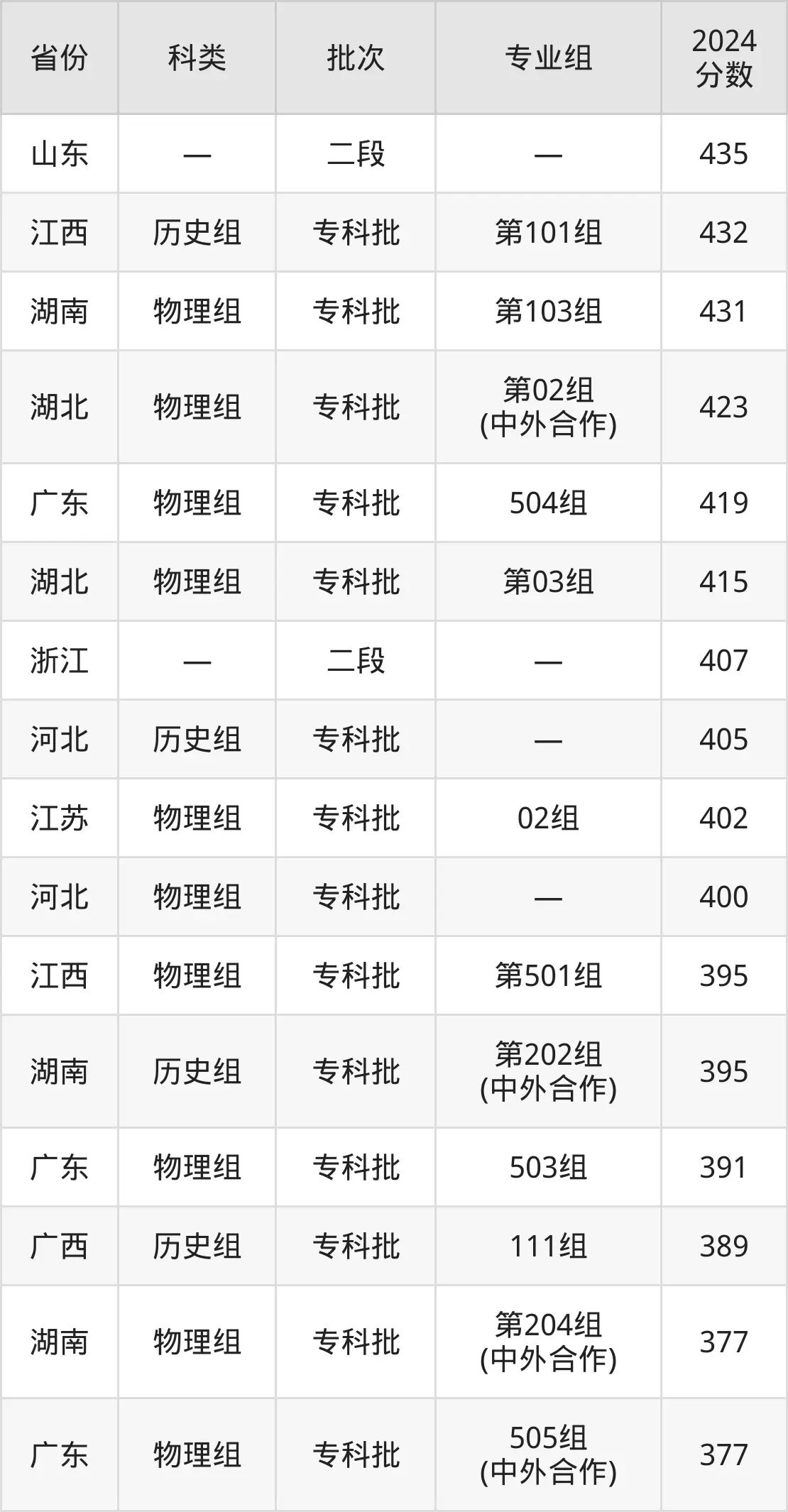 2025海南经贸职业技术学院录取分数线（含2024年录取情况）