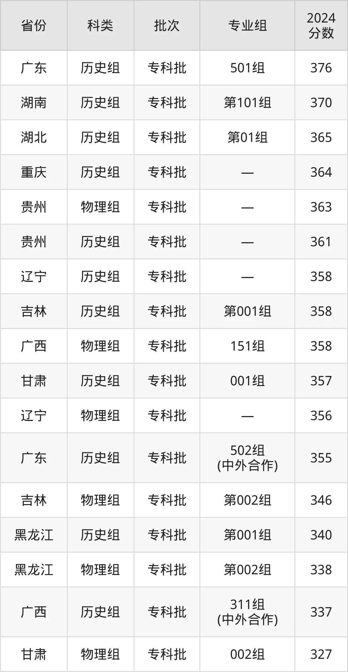 2025海南经贸职业技术学院录取分数线（含2024年录取情况）