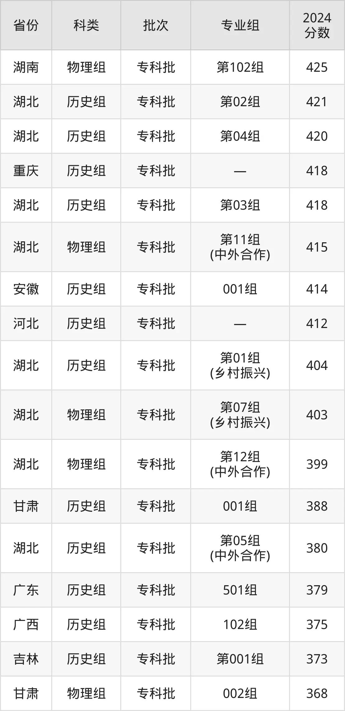 2025武汉软件工程职业学院录取分数线（含2024年录取情况）