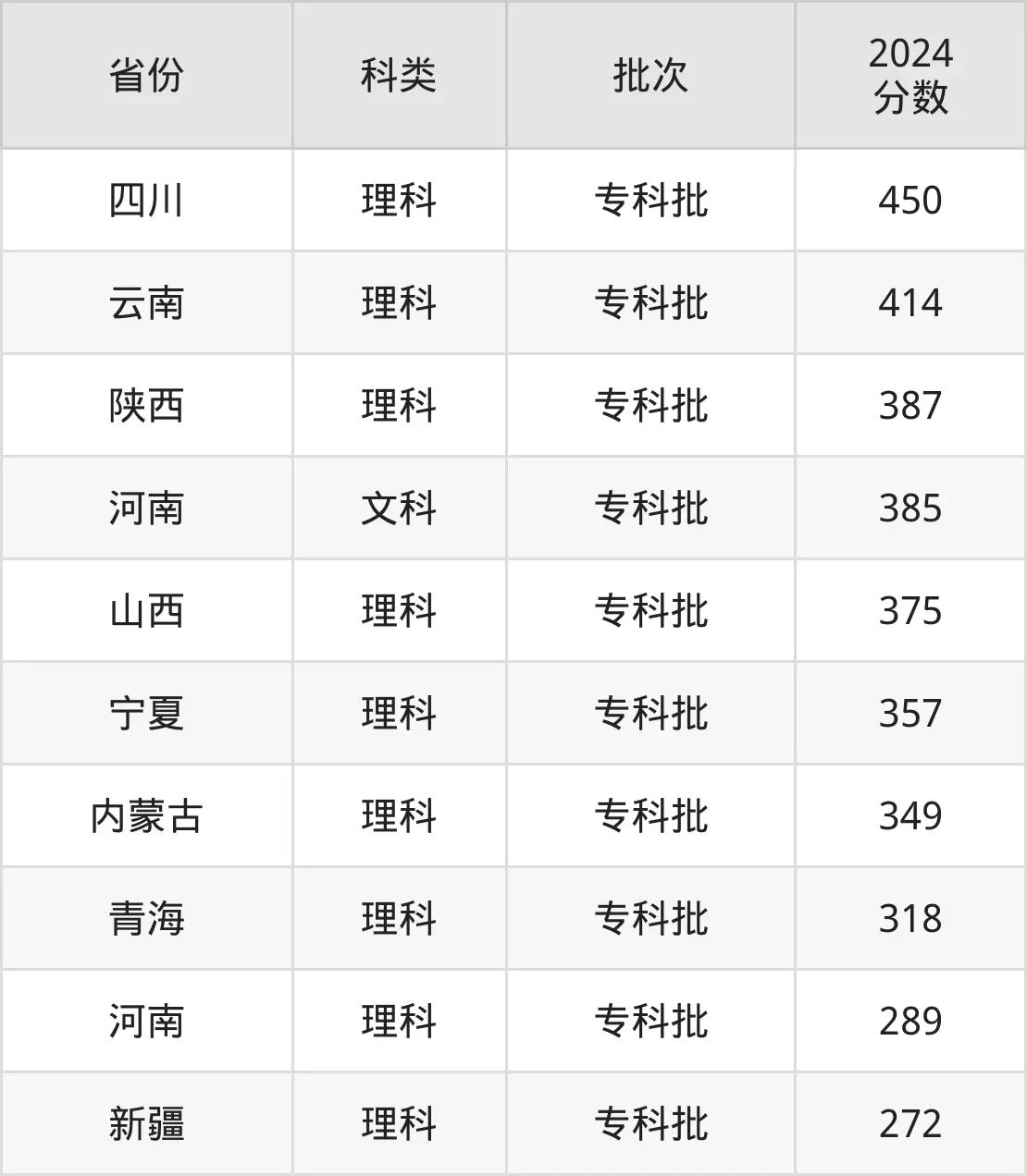 2025郑州电力高等专科学校录取分数线（含2024年录取情况）