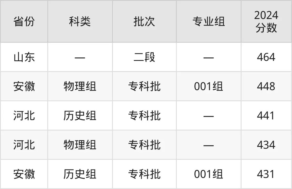 2025北京农业职业学院录取分数线（含2024年录取情况）