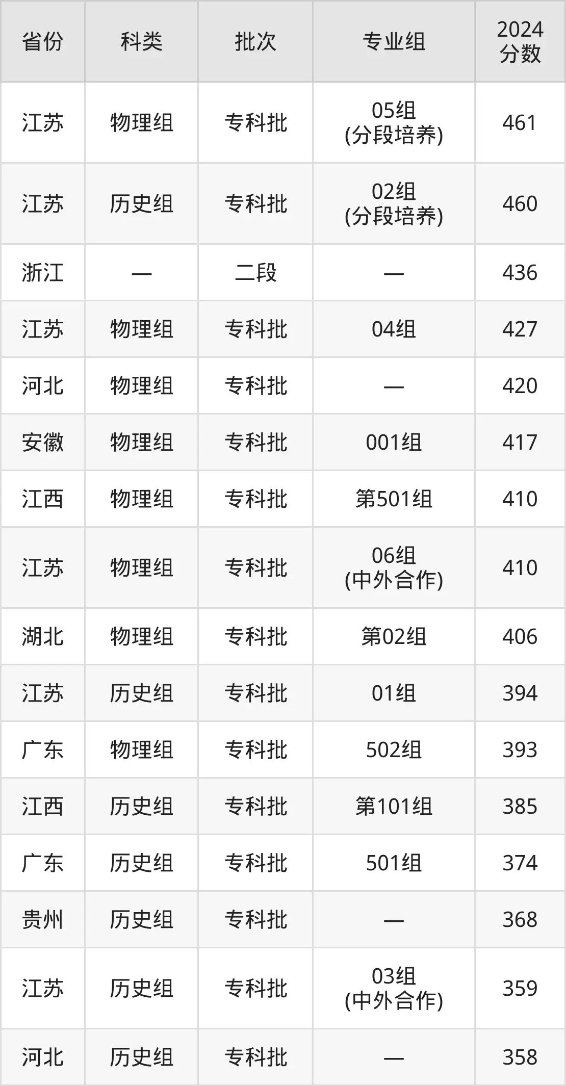 2025常州工业职业技术学院录取分数线（含2024年录取情况）