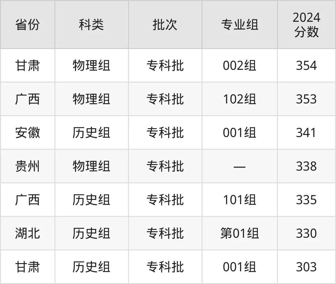 2025常州工业职业技术学院录取分数线（含2024年录取情况）