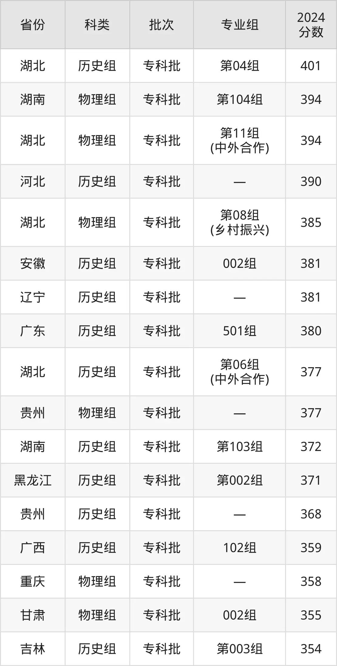 2025武汉船舶职业技术学院录取分数线（含2024年录取情况）