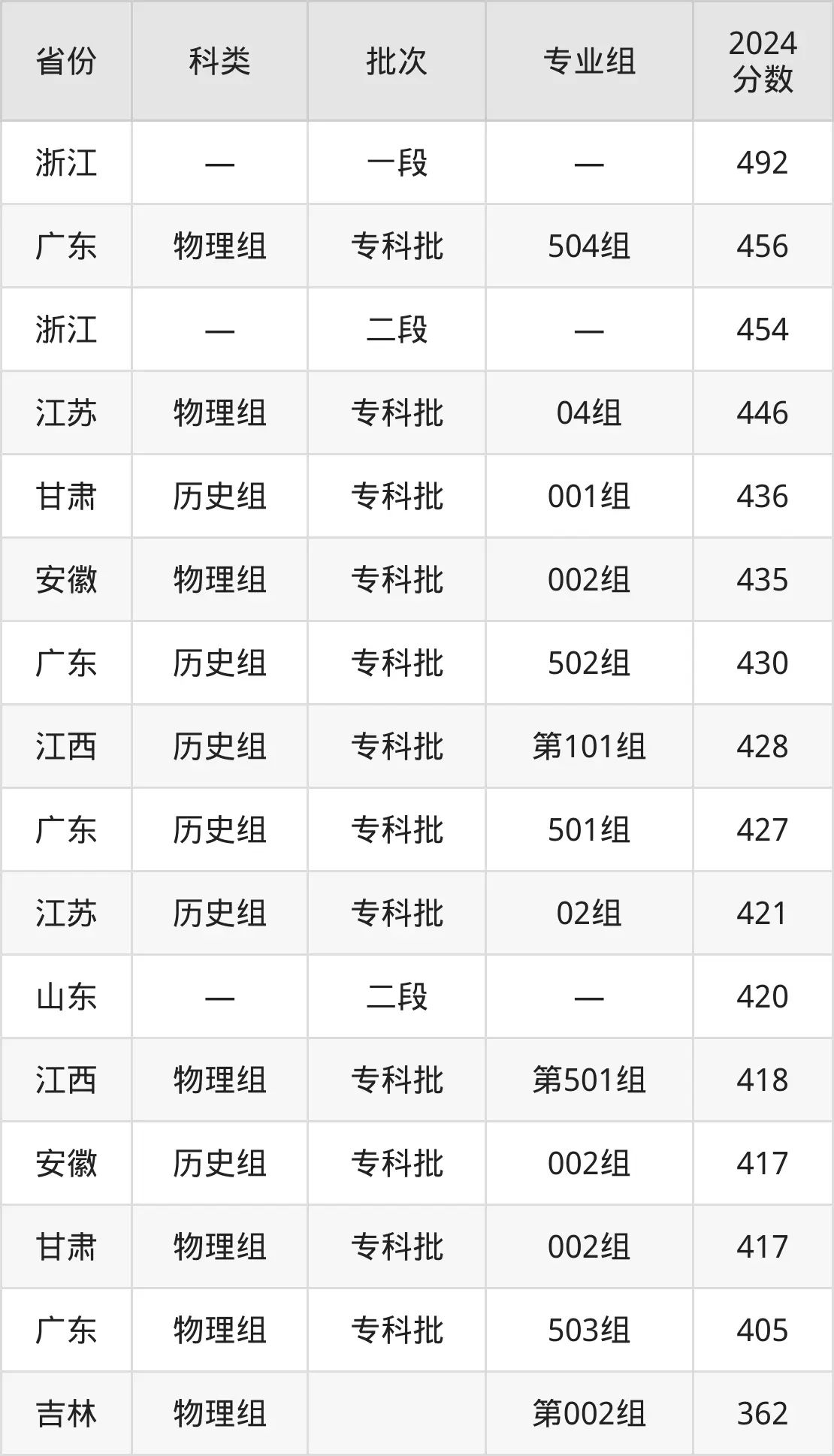 2025江苏海事职业技术学院录取分数线（含2024年录取情况）