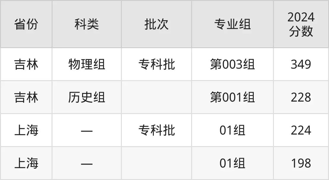 2025江苏海事职业技术学院录取分数线（含2024年录取情况）