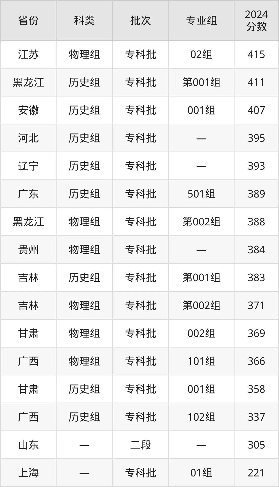 2025江西外语外贸职业学院录取分数线（含2024年录取情况）