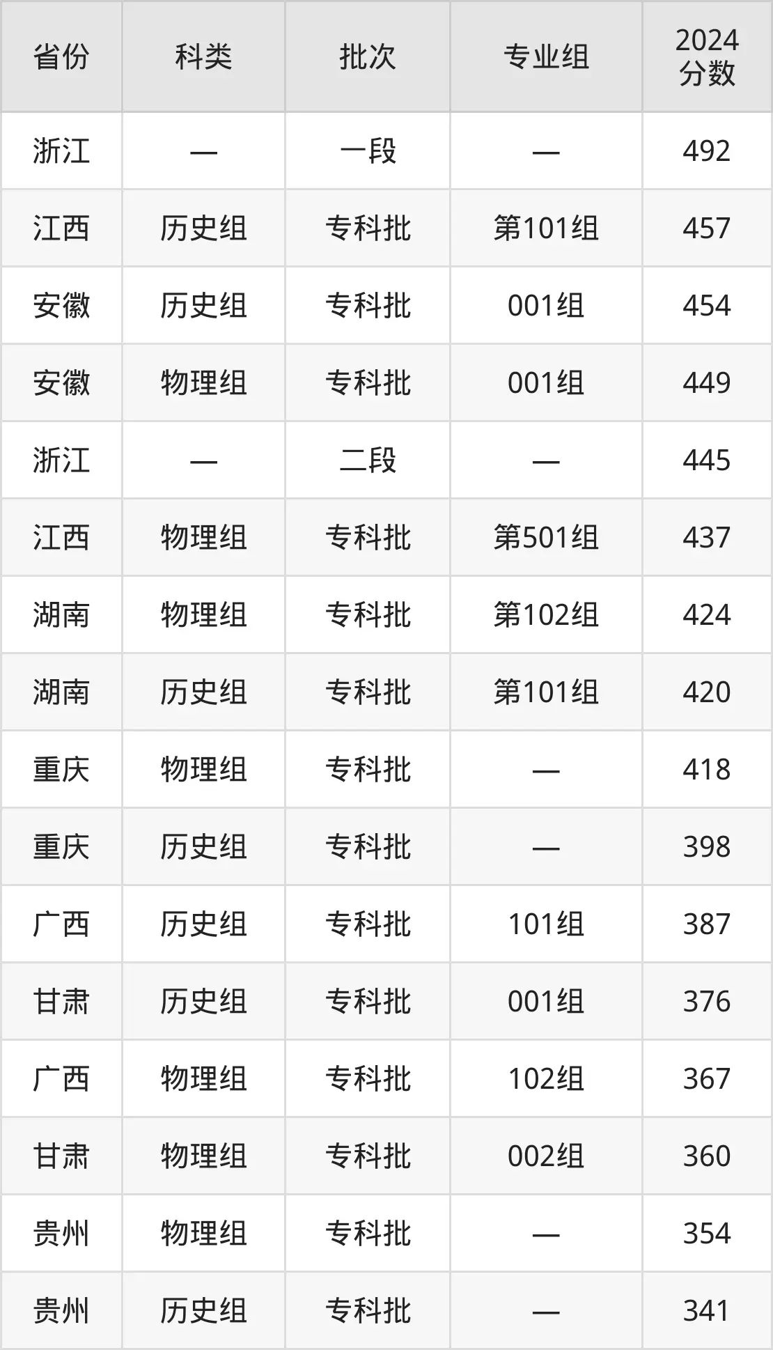 2025浙江工贸职业技术学院录取分数线（含2024年录取情况）