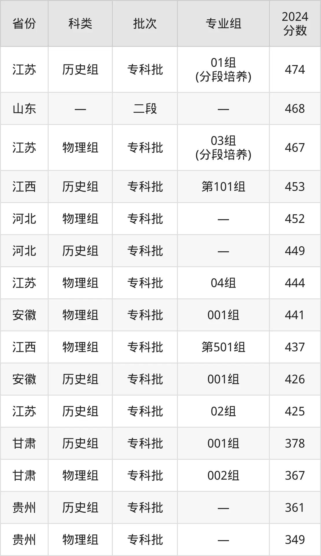 2025苏州经贸职业技术学院录取分数线（含2024年录取情况）