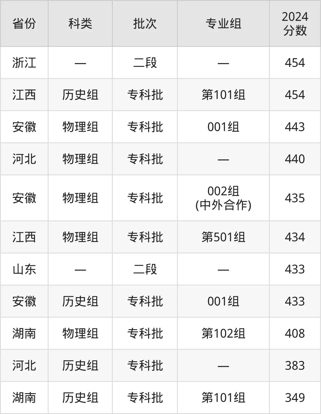 2025安徽职业技术学院录取分数线（含2024年录取情况）