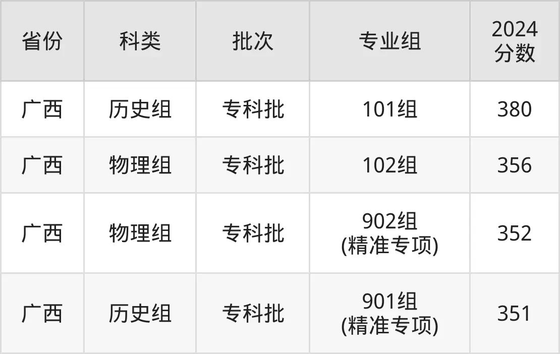 2025广西职业技术学院录取分数线（含2024年录取情况）