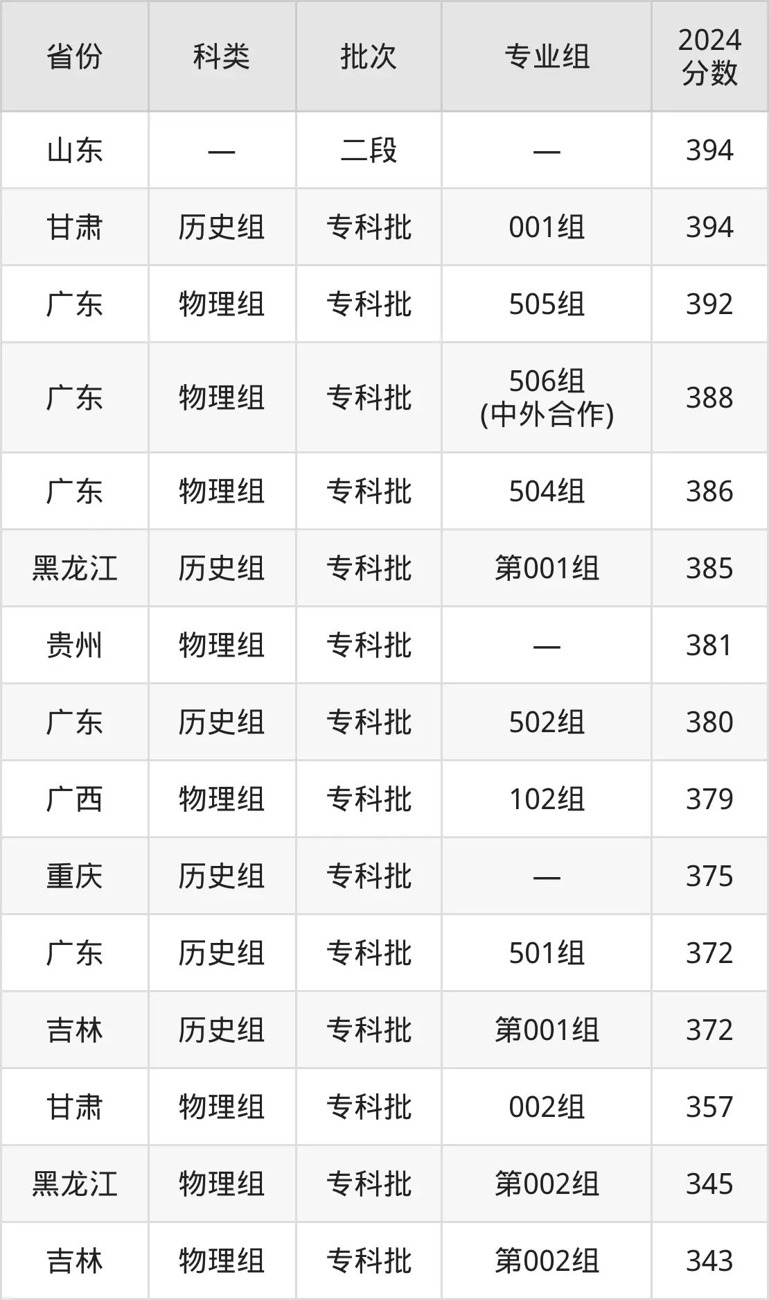 2025重庆工商职业学院录取分数线（含2024年录取情况）