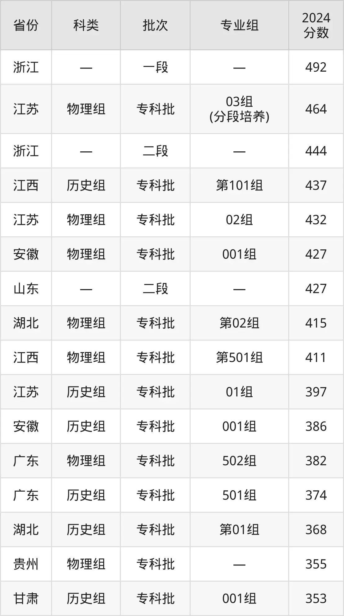 2025常州工程职业技术学院录取分数线（含2024年录取情况）