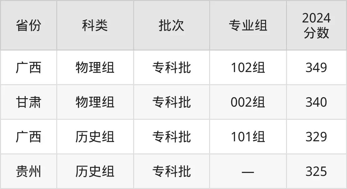 2025常州工程职业技术学院录取分数线（含2024年录取情况）