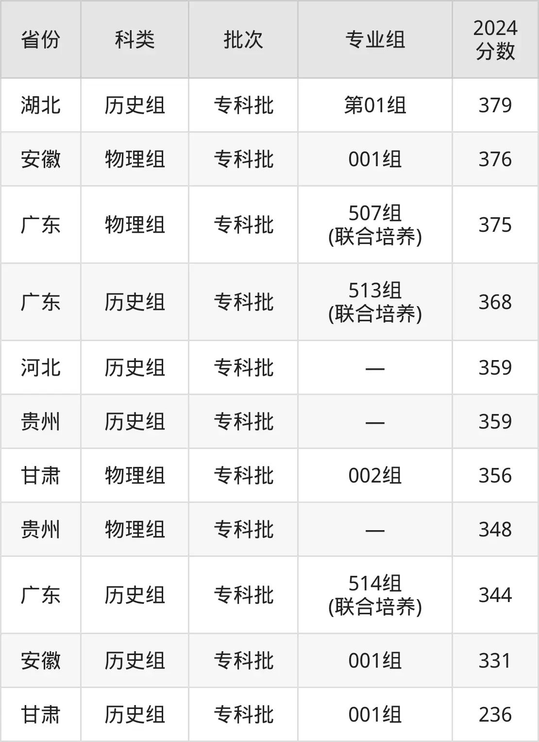 2025广东交通职业技术学院录取分数线（含2024年录取情况）