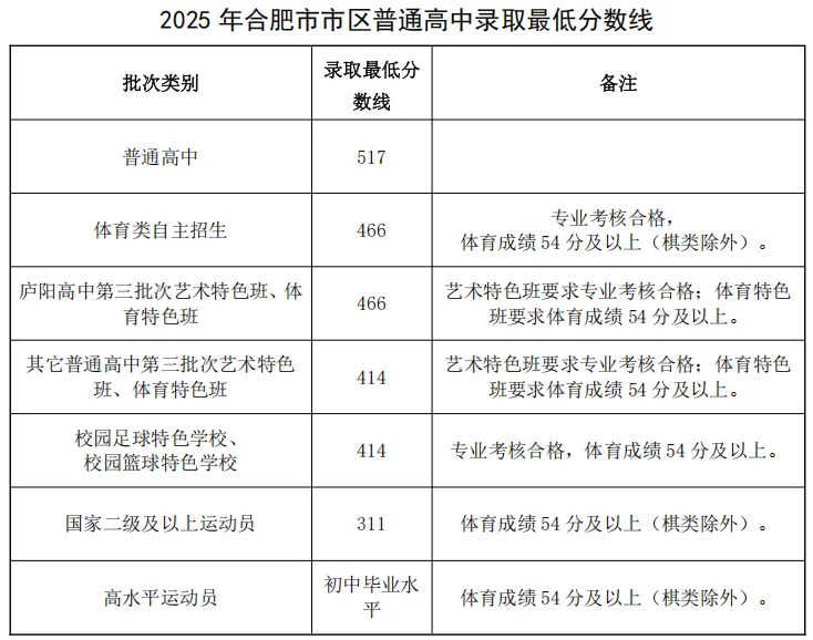 2025年合肥中考各高中录取分数线一览表