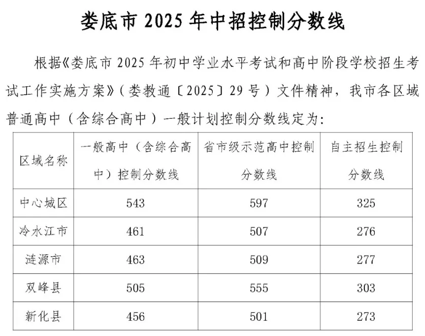 2025年娄底中考各高中录取分数线一览表