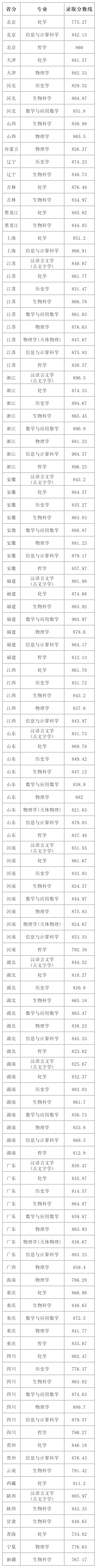 2025年南京大学强基计划入围分数线,各省入围线汇总表