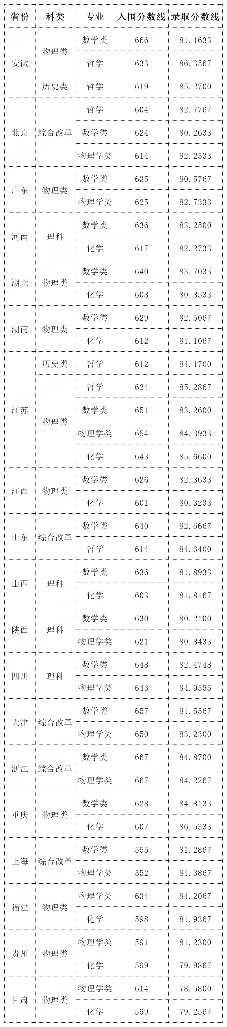 2025年东南大学强基计划入围分数线,各省入围线汇总表