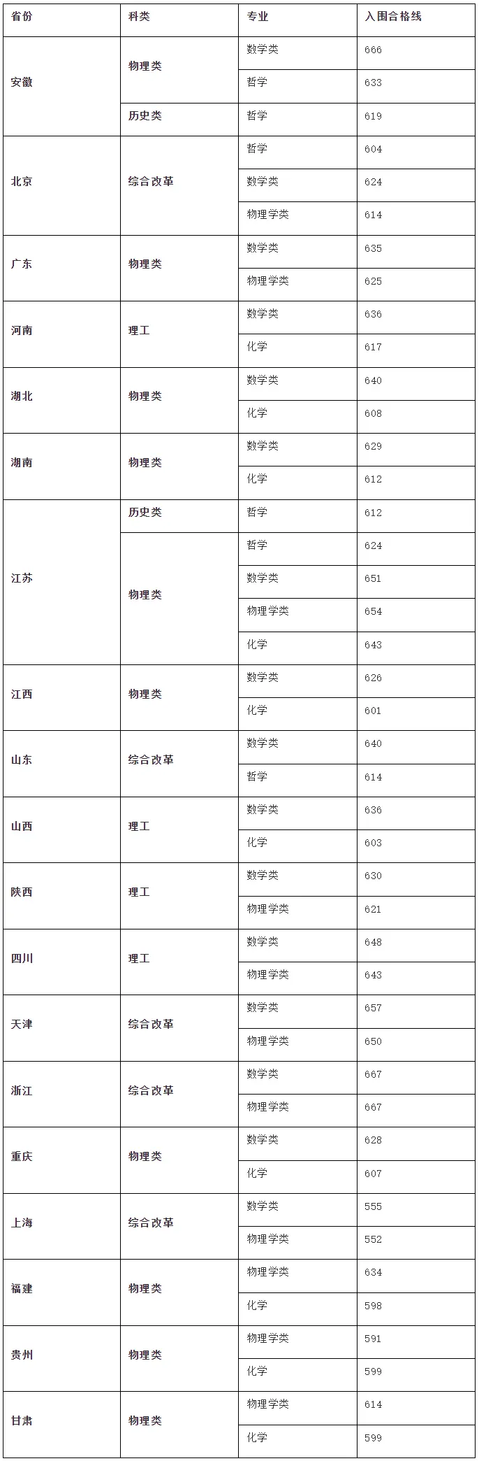 2025年东南大学强基计划入围分数线,各省入围线汇总表