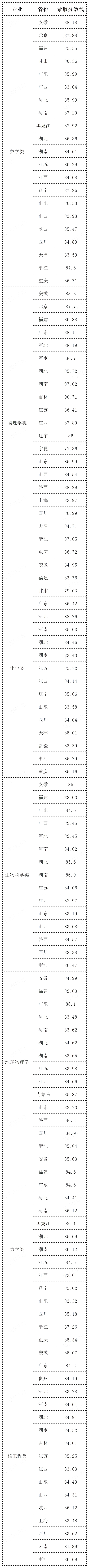 2025年中国科学技术大学强基计划入围分数线,各省入围线汇总表