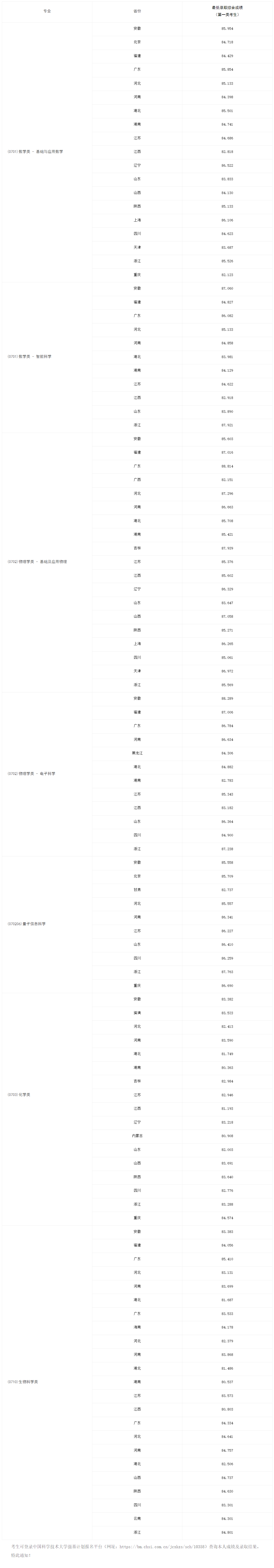 2025年中国科学技术大学强基计划入围分数线,各省入围线汇总表