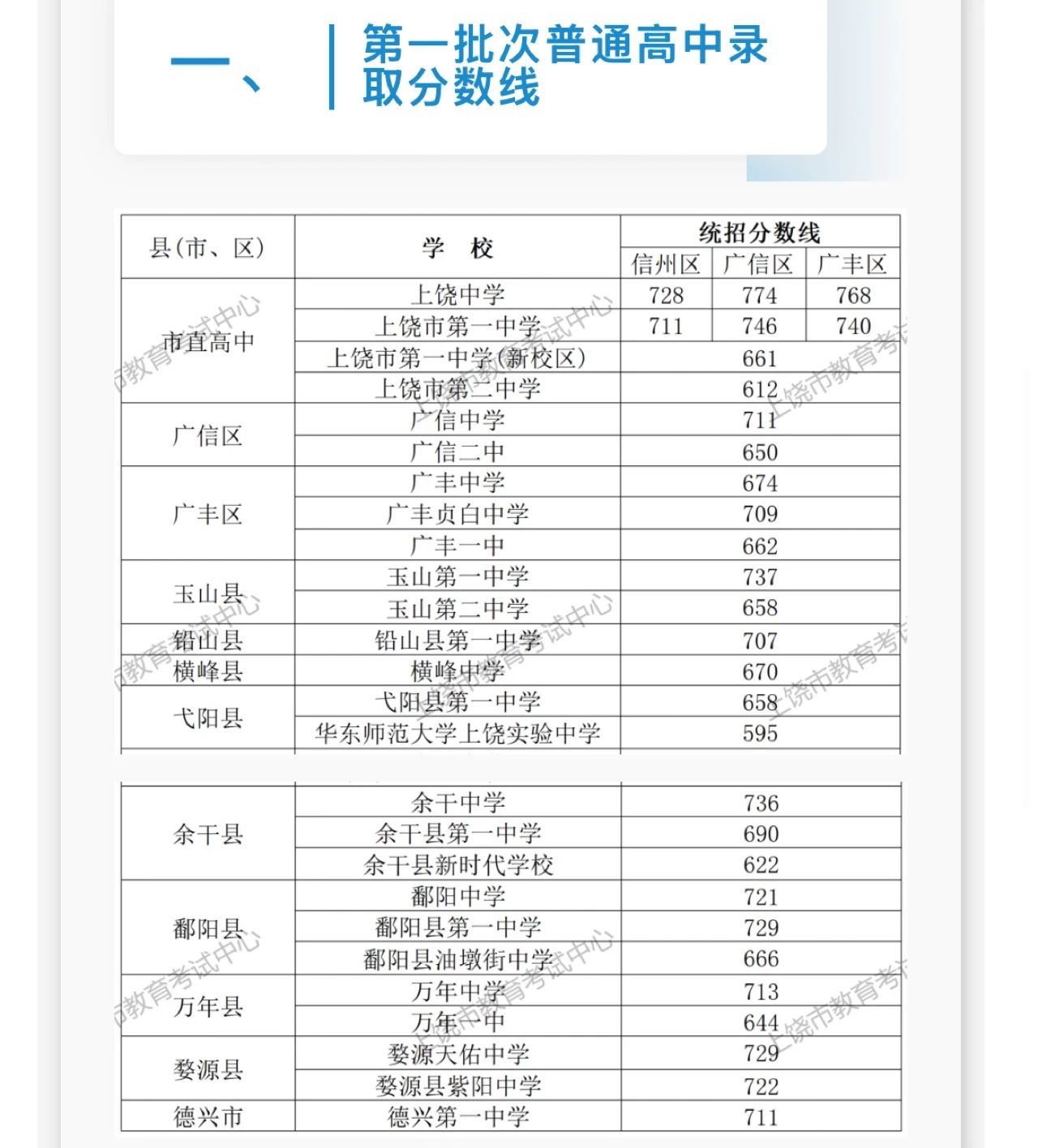 2025年上饶中考各高中录取分数线一览表