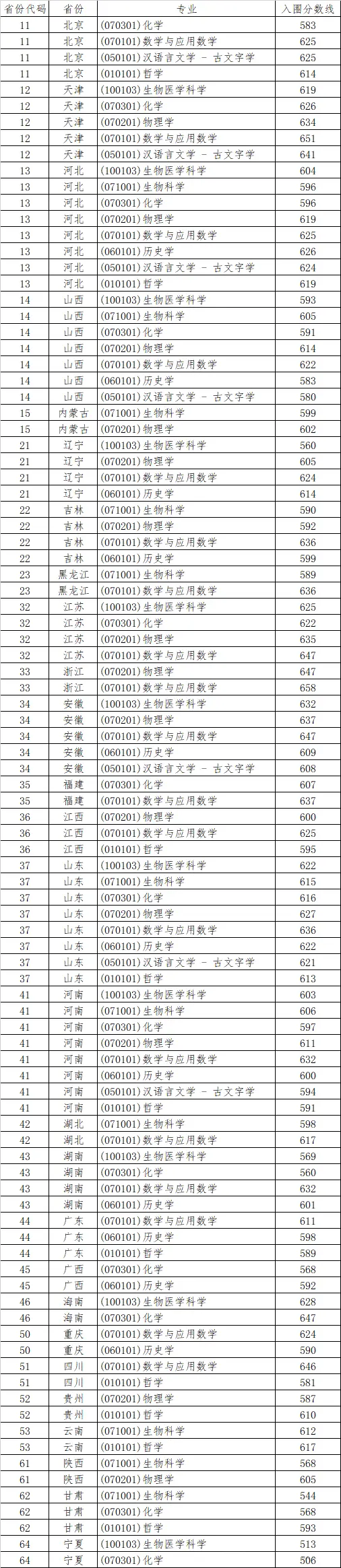 2025年山东大学强基计划入围分数线,各省入围线汇总表