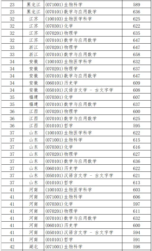山东大学2025年强基计划入围分数线一览表（含2024历年）