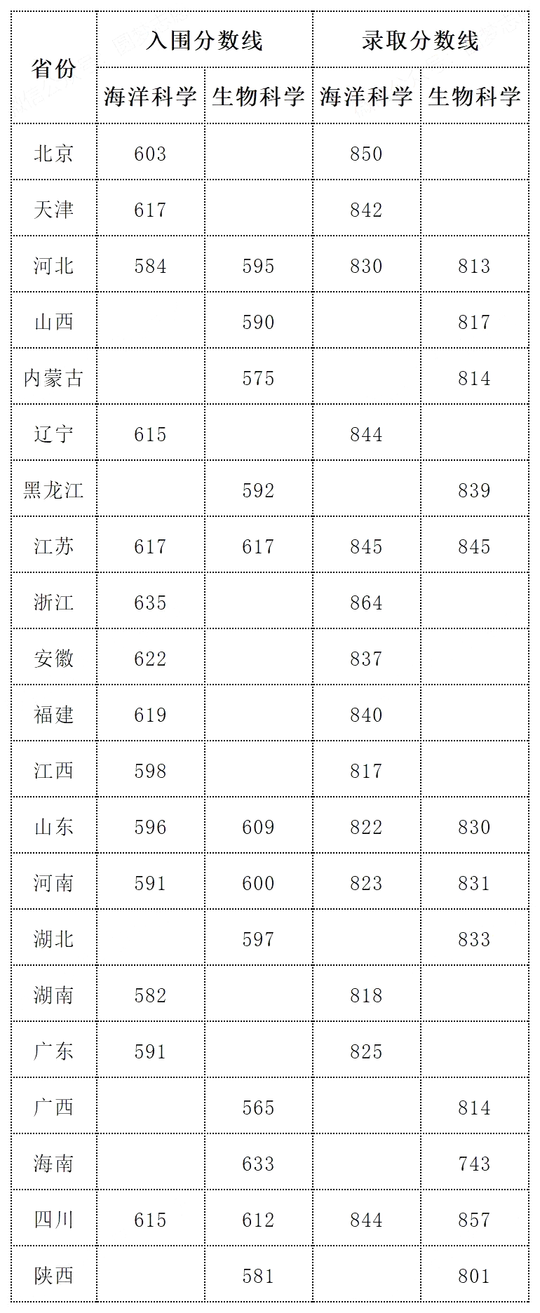 2025年中国海洋大学强基计划入围分数线,各省入围线汇总表