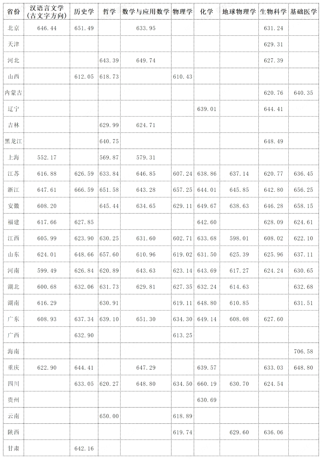 2025年武汉大学强基计划入围分数线,各省入围线汇总表