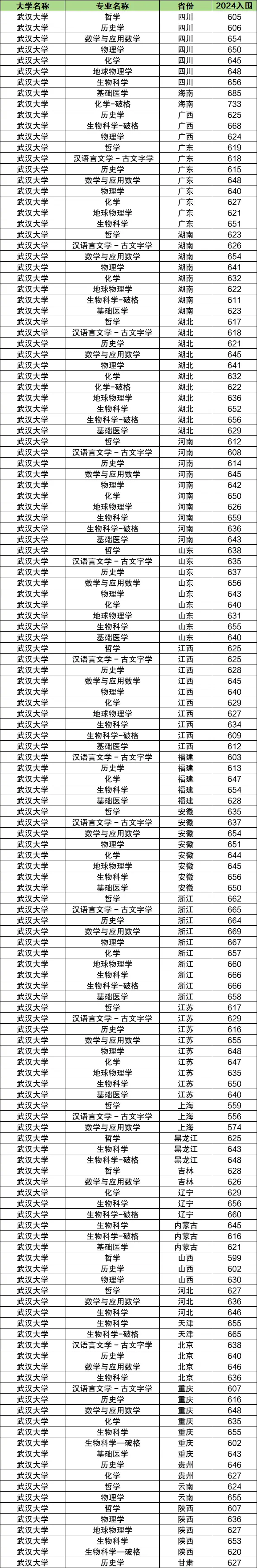 2025年武汉大学强基计划入围分数线,各省入围线汇总表