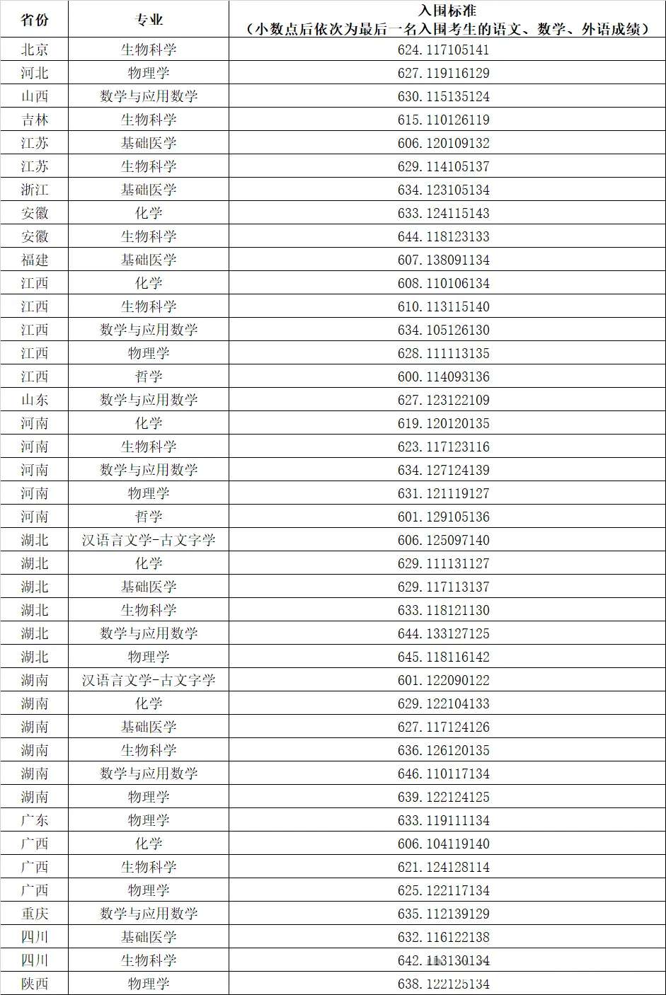 2025年华中科技大学强基计划入围分数线,各省入围线汇总表