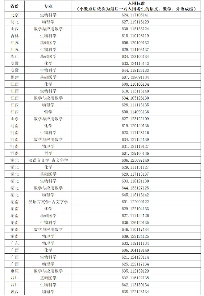 2025年华中科技大学强基计划入围分数线,各省入围线汇总表