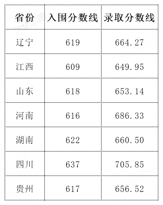 2025年国防科技大学强基计划入围分数线,各省入围线汇总表