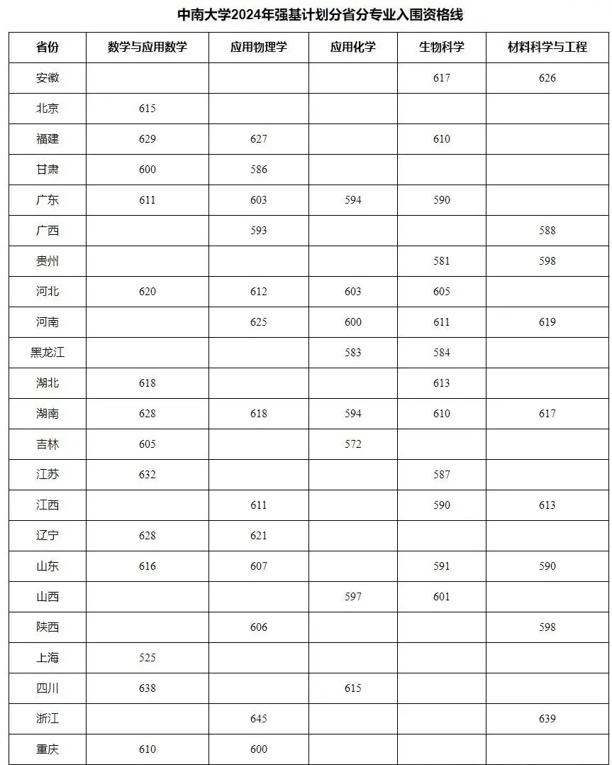 2025年中南大学强基计划入围分数线,各省入围线汇总表