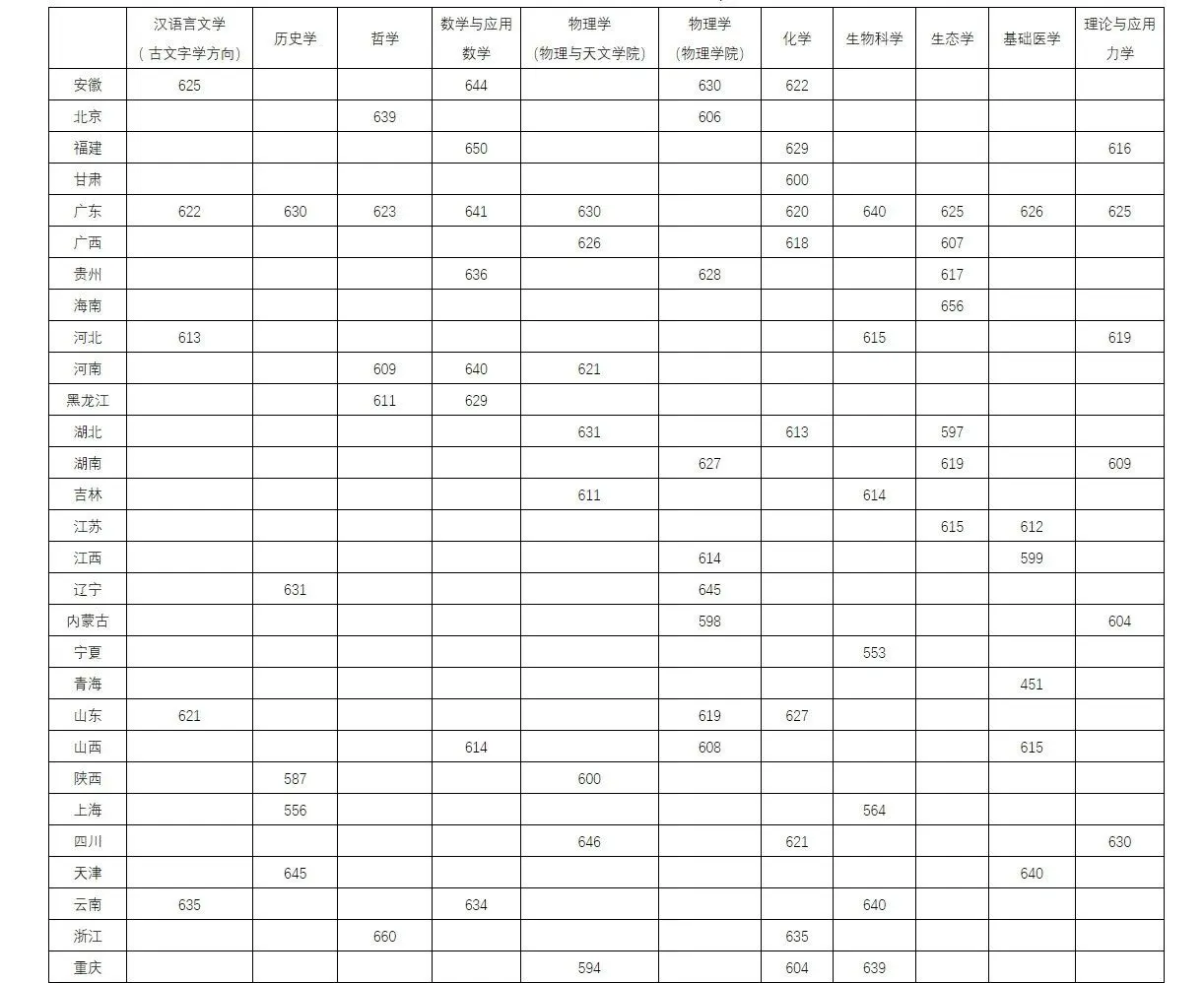 2025年中山大学强基计划入围分数线,各省入围线汇总表