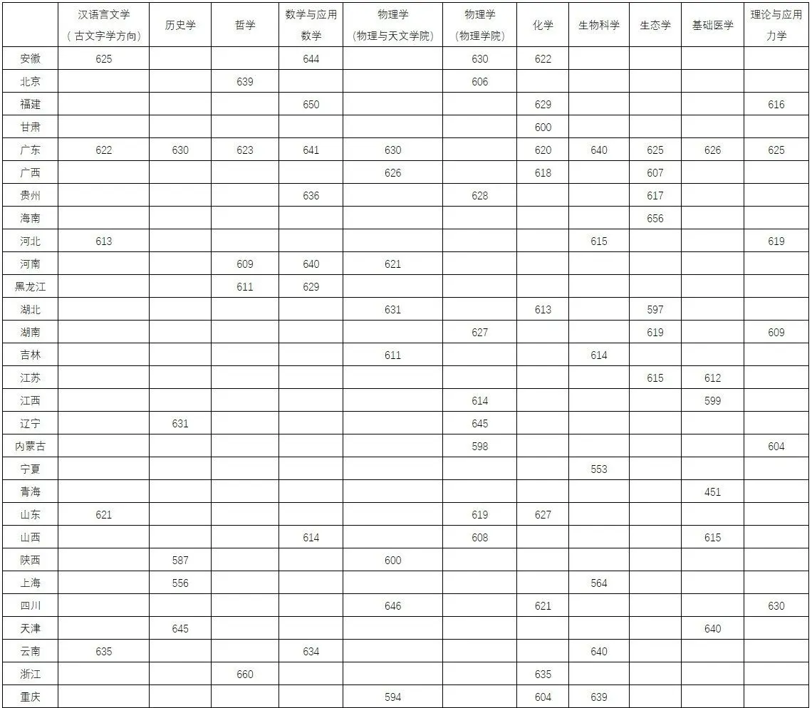 2025年中山大学强基计划入围分数线,各省入围线汇总表