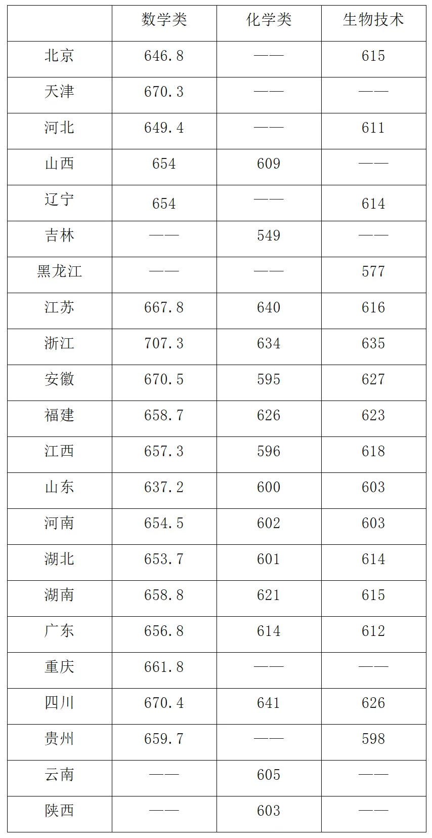 2025年华南理工大学强基计划入围分数线,各省入围线汇总表