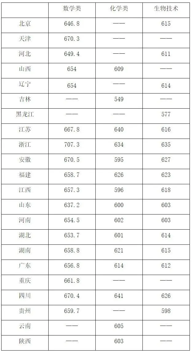 2025年华南理工大学强基计划入围分数线,各省入围线汇总表