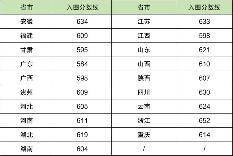 2025年重庆大学强基计划入围分数线,各省入围线汇总表
